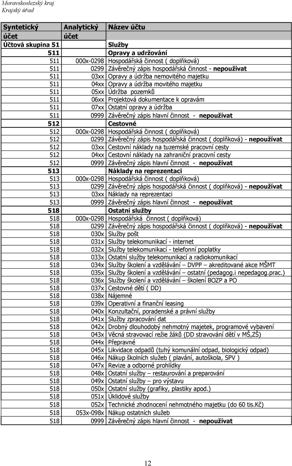 Cestovné 512 000x-0298 Hospodářská činnost ( doplňková) 512 0299 Závěrečný zápis hospodářská činnost ( doplňková) - nepoužívat 512 03xx Cestovní náklady na tuzemské pracovní cesty 512 04xx Cestovní