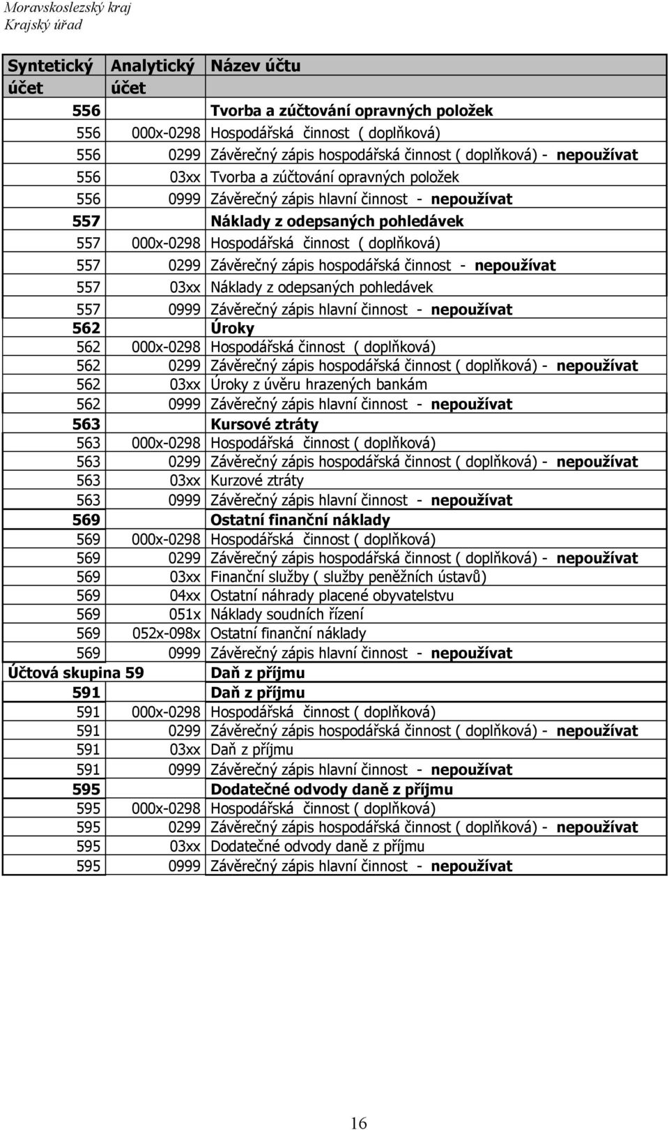 nepoužívat 557 03xx Náklady z odepsaných pohledávek 557 0999 Závěrečný zápis hlavní činnost - nepoužívat 562 Úroky 562 000x-0298 Hospodářská činnost ( doplňková) 562 0299 Závěrečný zápis hospodářská