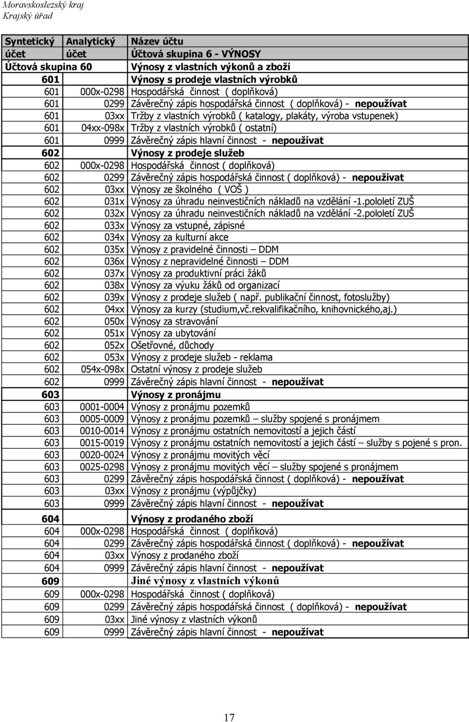 hlavní činnost - nepoužívat 602 Výnosy z prodeje služeb 602 000x-0298 Hospodářská činnost ( doplňková) 602 0299 Závěrečný zápis hospodářská činnost ( doplňková) - nepoužívat 602 03xx Výnosy ze
