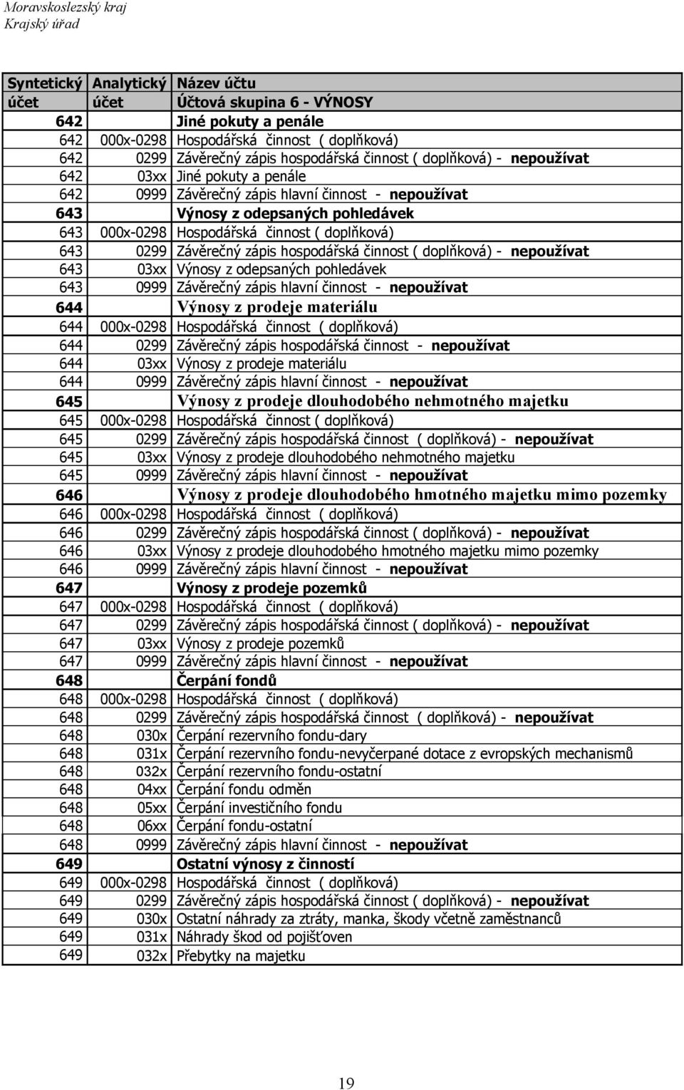 nepoužívat 643 03xx Výnosy z odepsaných pohledávek 643 0999 Závěrečný zápis hlavní činnost - nepoužívat 644 Výnosy z prodeje materiálu 644 000x-0298 Hospodářská činnost ( doplňková) 644 0299