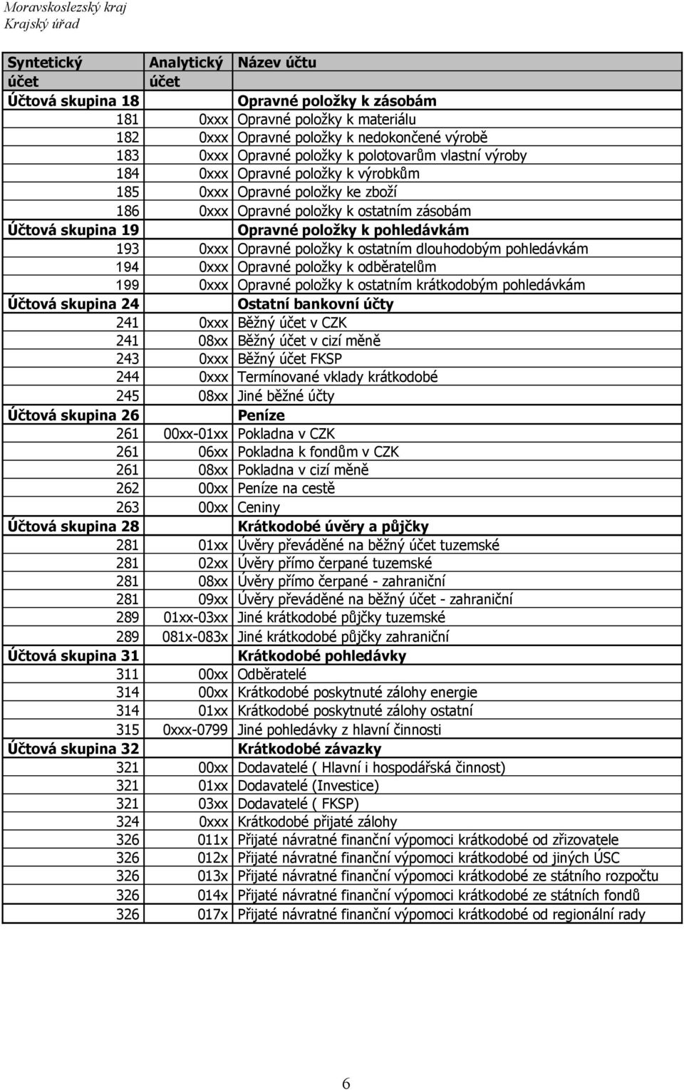 pohledávkám 194 0xxx Opravné položky k odběratelům 199 0xxx Opravné položky k ostatním krátkodobým pohledávkám Účtová skupina 24 Ostatní bankovní účty 241 0xxx Běžný účet v CZK 241 08xx Běžný účet v