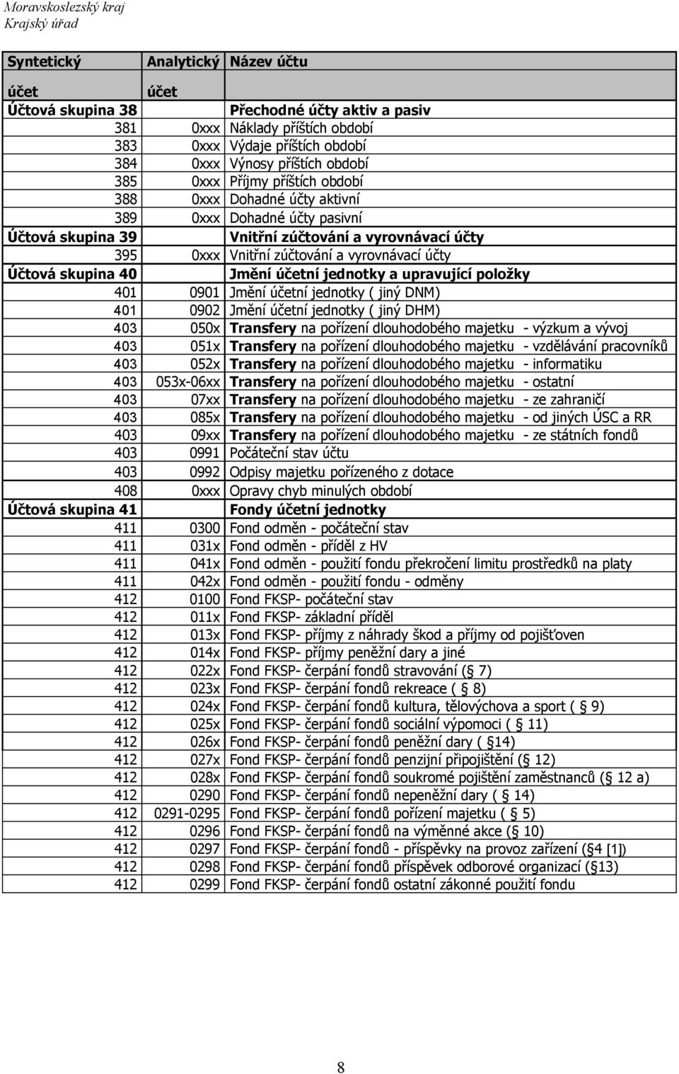 Jmění účetní jednotky a upravující položky 401 0901 Jmění účetní jednotky ( jiný DNM) 401 0902 Jmění účetní jednotky ( jiný DHM) 403 050x Transfery na pořízení dlouhodobého majetku - výzkum a vývoj