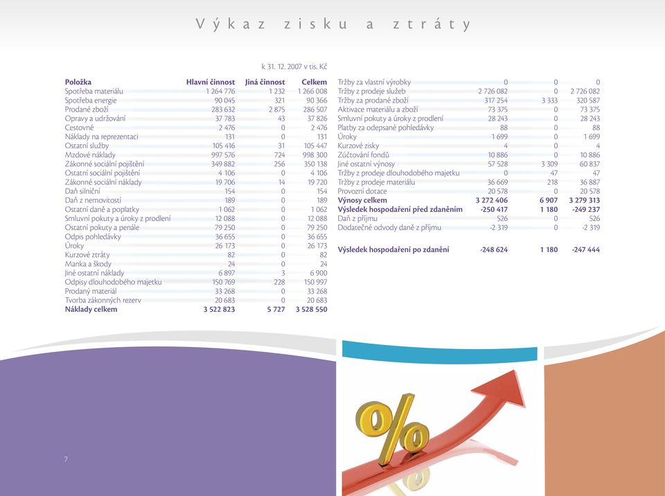 Cestovné 2 476 0 2 476 Náklady na reprezentaci 131 0 131 Ostatní služby 105 416 31 105 447 Mzdové náklady 997 576 724 998 300 Zákonné sociální pojištění 349 882 256 350 138 Ostatní sociální pojištění