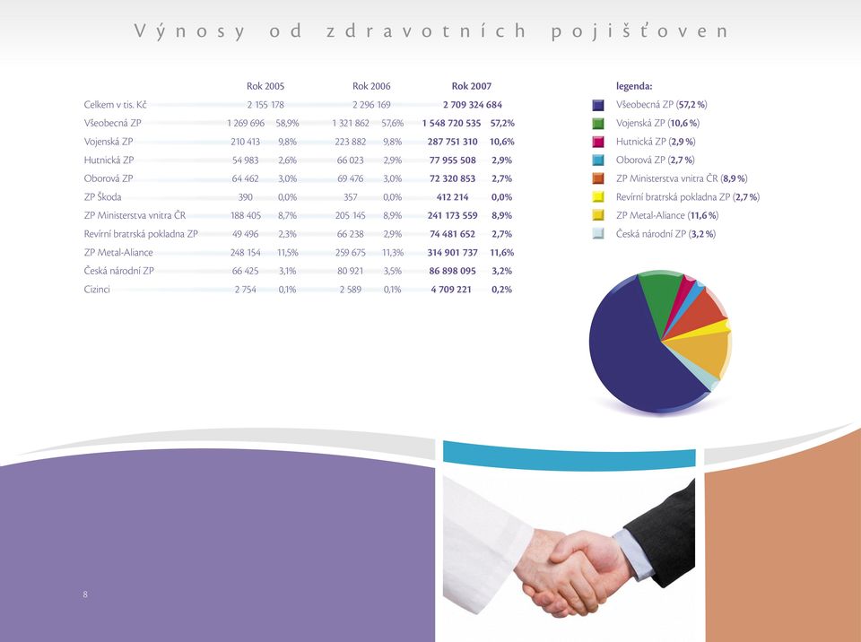 955 508 2,9% Oborová ZP 64 462 3,0% 69 476 3,0% 72 320 853 2,7% ZP Škoda 390 0,0% 357 0,0% 412 214 0,0% ZP Ministerstva vnitra ČR 188 405 8,7% 205 145 8,9% 241 173 559 8,9% Revírní bratrská pokladna