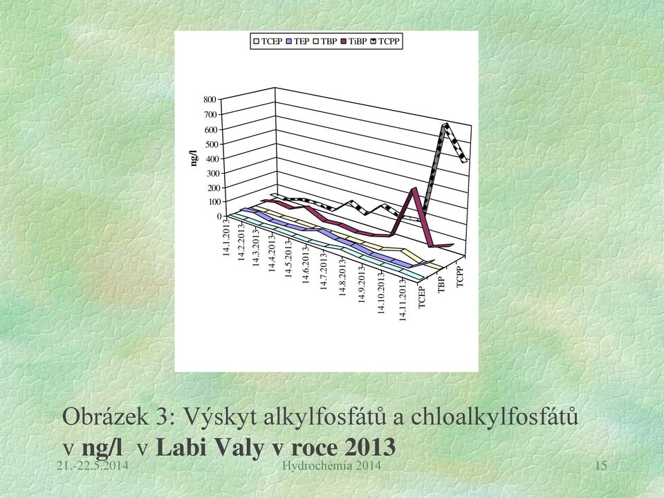 2013 TCEP TBP TCPP ng/l TCEP TEP TBP TiBP TCPP 800 700 600 500 400 300 200