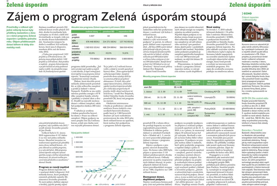 Zatímco rozdělení prvních 250 milionů korun trvalo plných 215 dnů, druhá čtvrtmiliarda byla vyčerpána za 43 dnů a další dvě čtvrtmiliardy se čerpaly vždy jen za zhruba dvacet kalendářních dní.