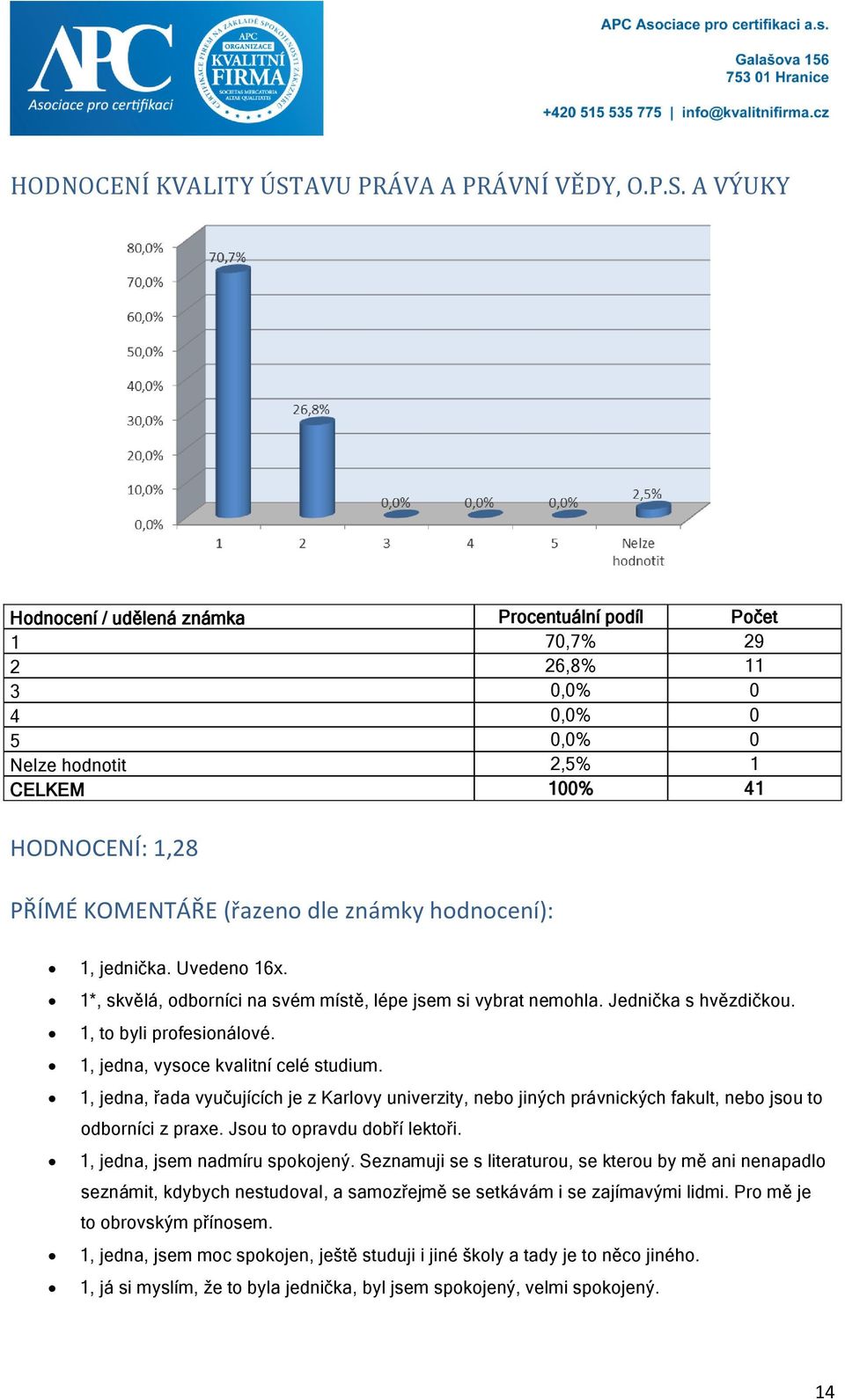 A VÝUKY Hodnocení / udělená známka Procentuální podíl Počet 1 70,7% 29 2 26,8% 11 3 0,0% 0 4 0,0% 0 5 0,0% 0 Nelze hodnotit 2,5% 1 CELKEM 100% 41 HODNOCENÍ: 1,28 PŘÍMÉ KOMENTÁŘE (řazeno dle známky