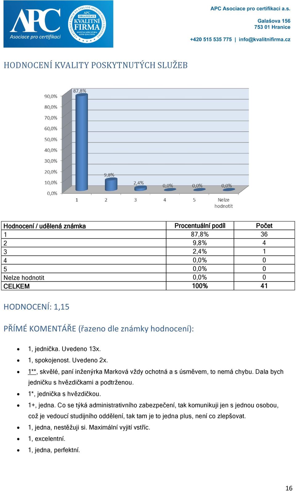 1**, skvělé, paní inženýrka Marková vždy ochotná a s úsměvem, to nemá chybu. Dala bych jedničku s hvězdičkami a podtrženou. 1*, jednička s hvězdičkou. 1+, jedna.