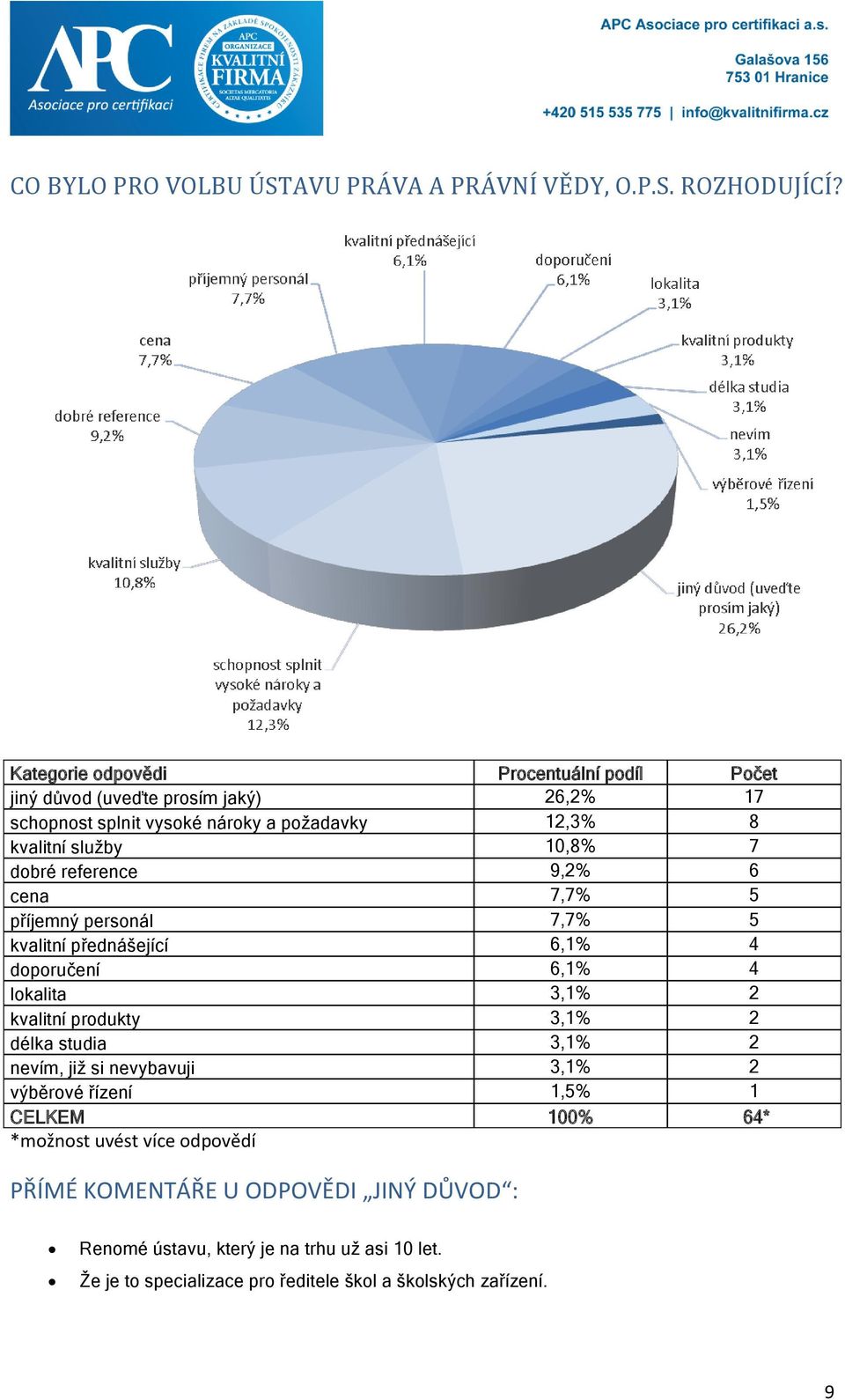 dobré reference 9,2% 6 cena 7,7% 5 příjemný personál 7,7% 5 kvalitní přednášející 6,1% 4 doporučení 6,1% 4 lokalita 3,1% 2 kvalitní produkty 3,1% 2 délka studia