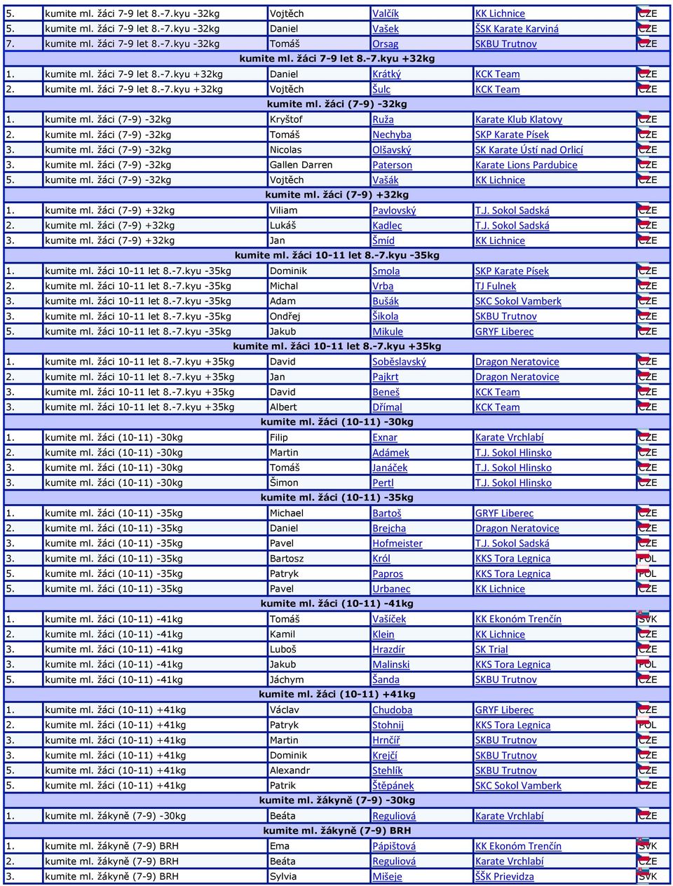 kumite ml. žáci (7-9) -32kg Kryštof Ruža Karate Klub Klatovy CZE 2. kumite ml. žáci (7-9) -32kg Tomáš Nechyba SKP Karate Písek CZE 3. kumite ml. žáci (7-9) -32kg Nicolas Olšavský SK Karate Ústí nad Orlicí CZE 3.