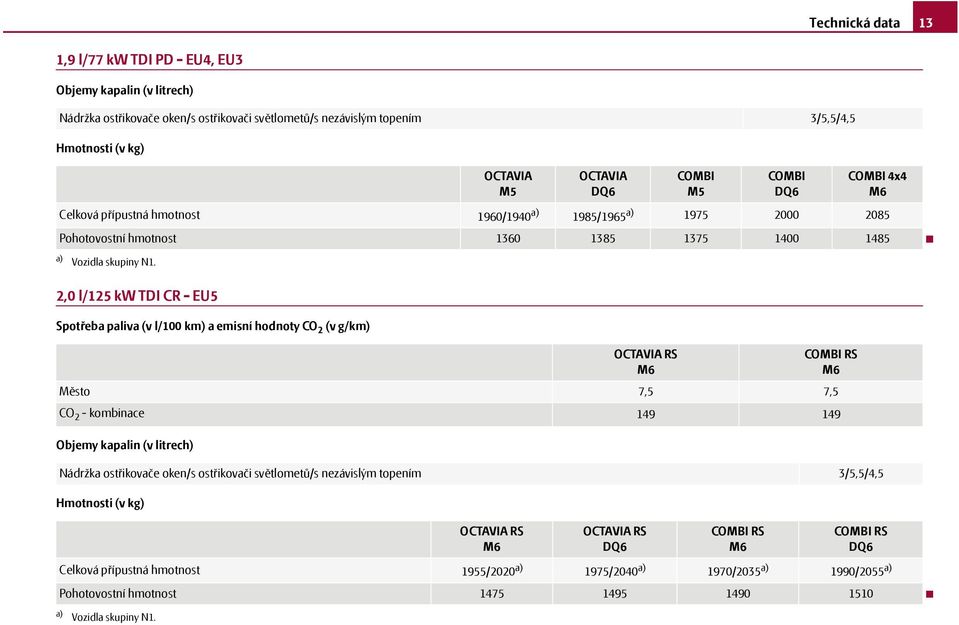 2,0 l/125 kw TDI CR - EU5 Spotřeba paliva (v l/100 km) a emisní hodnoty CO 2 (v g/km) Objemy kapalin (v litrech) Hmotnosti (v kg) RS Město 7,5 7,5 CO 2 - kombinace 149 149 RS Nádržka