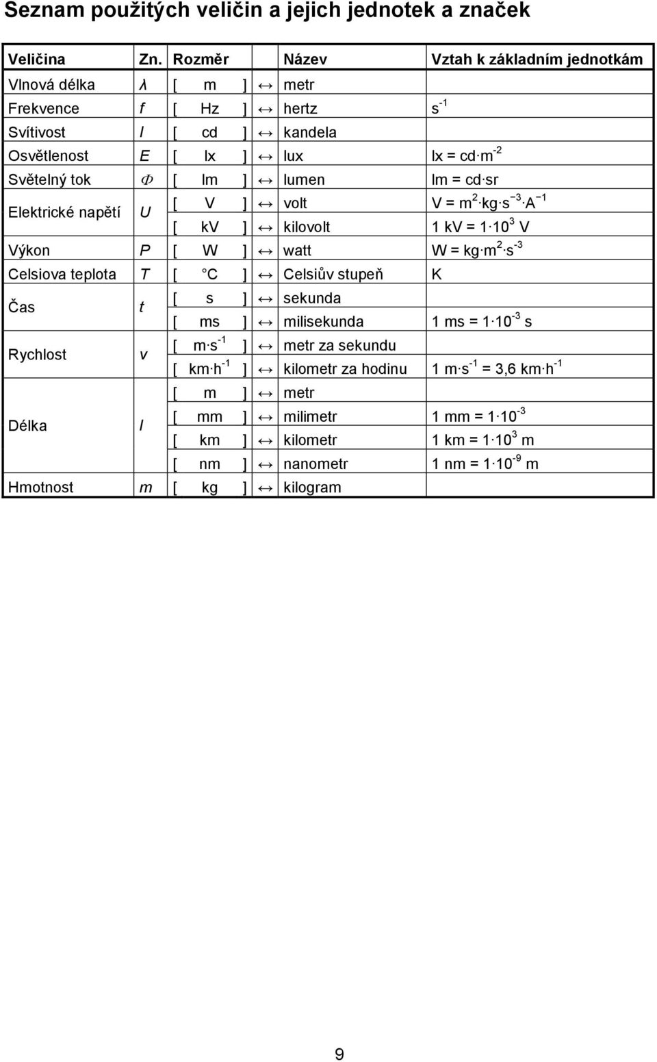 lm ] lumen lm = cd sr Elektrické napětí U [ V ] volt 1 V = m 2 kg s 3 A [ kv ] kilovolt 1 kv = 1 10 3 V Výkon P [ W ] watt -3 W = kg m 2 s Celsiova teplota T [ C ] Celsiův