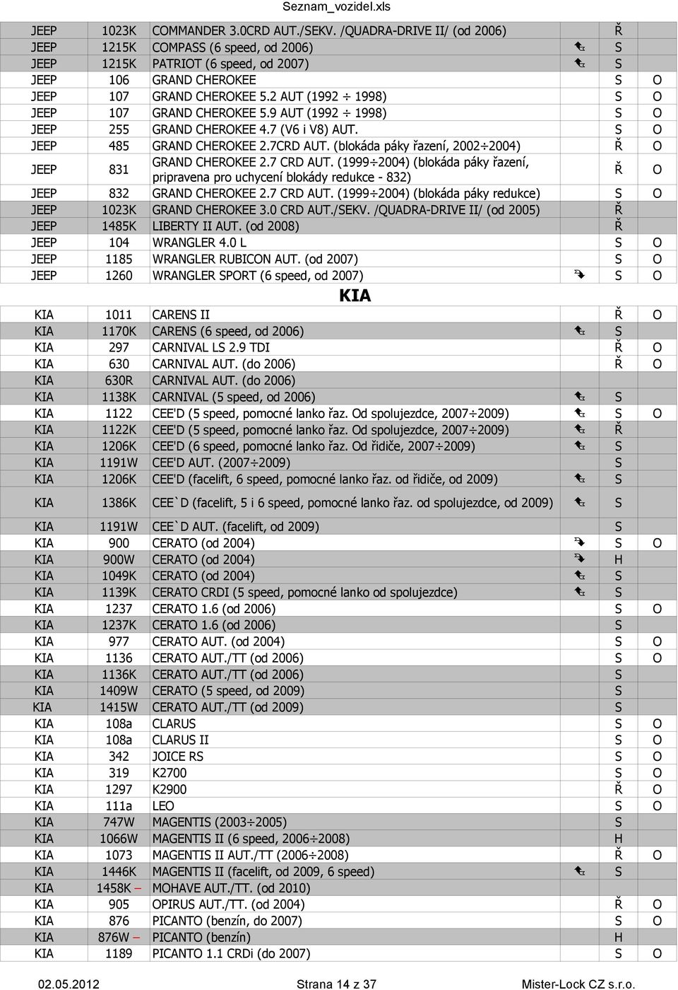 9 AUT (1992 1998) O JEEP 255 GRAND CEROKEE 4.7 (V6 i V8) AUT. O JEEP 485 GRAND CEROKEE 2.7CRD AUT. (blokáda páky řazení, 2002 2004) O JEEP 831 GRAND CEROKEE 2.7 CRD AUT.