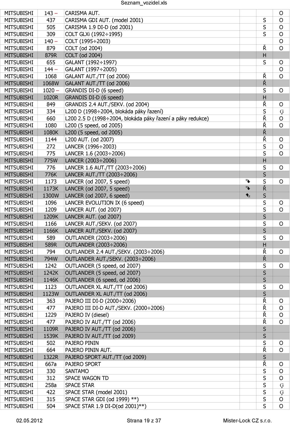 (1997 2005) O MITUBII 1068 GALANT AUT./TT (od 2006) O MITUBII 1068W GALANT AUT./TT (od 2006) MITUBII 1020 GRANDI DI-D (6 speed) O MITUBII 1020R GRANDI DI-D (6 speed) MITUBII 849 GRANDI 2.4 AUT./EKV.