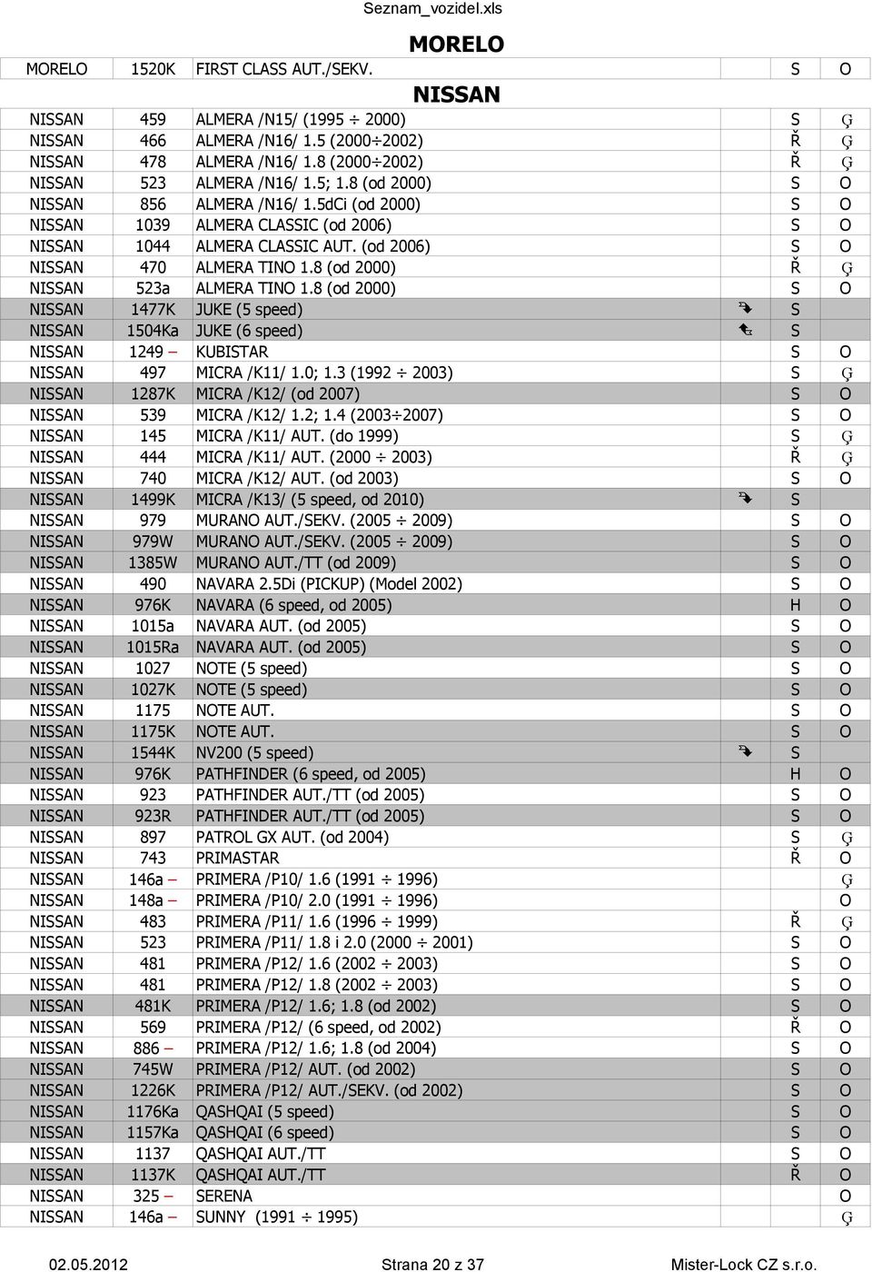 8 (od 2000) O NIAN 1477K JUKE (5 speed) NIAN 1504Ka JUKE (6 speed) NIAN 1249 KUBITAR O NIAN 497 MICRA /K11/ 1.0; 1.3 (1992 2003) NIAN 1287K MICRA /K12/ (od 2007) O NIAN 539 MICRA /K12/ 1.2; 1.