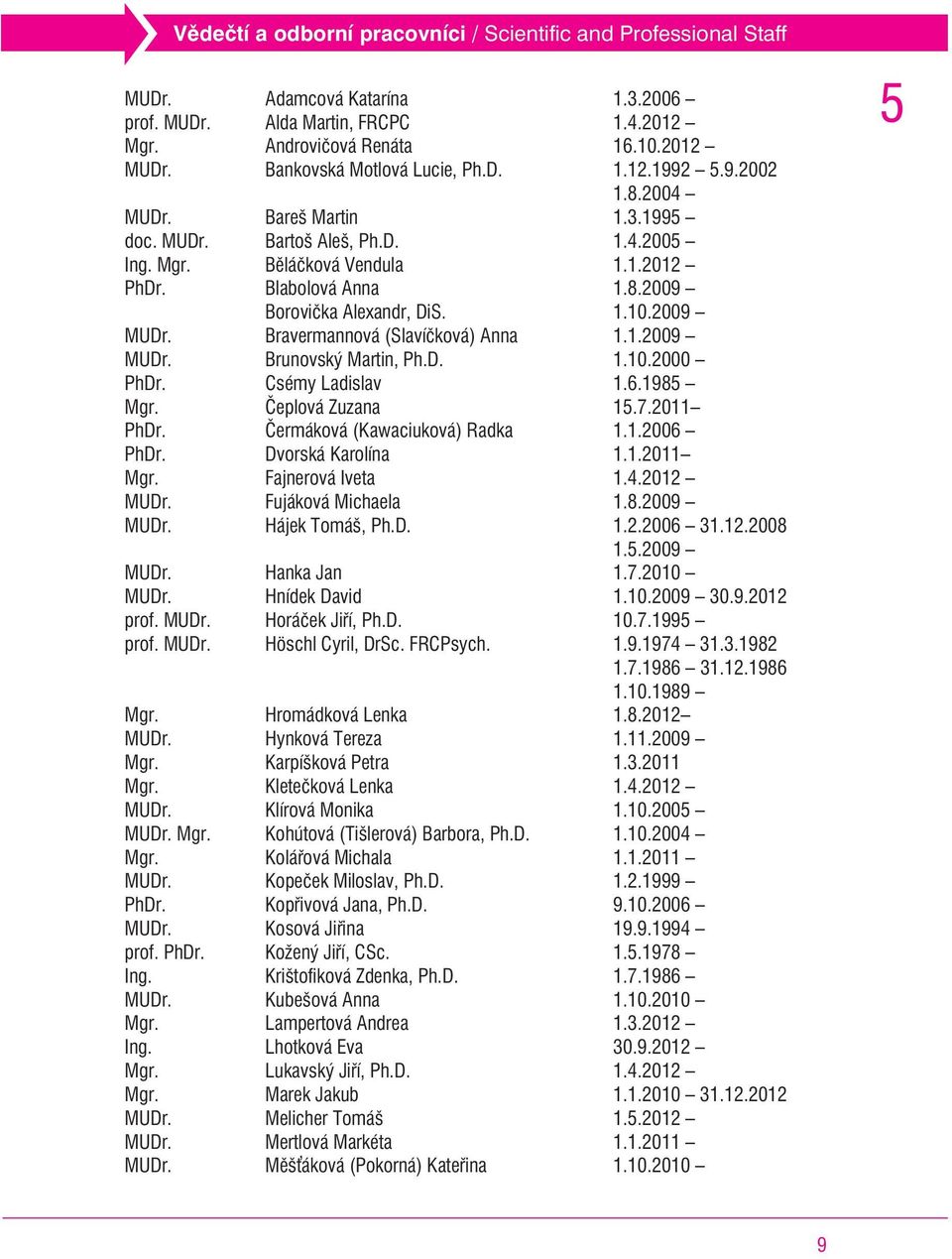 1.10.2009 MUDr. Bravermannová (Slavíèková) Anna 1.1.2009 MUDr. Brunovský Martin, Ph.D. 1.10.2000 PhDr. Csémy Ladislav 1.6.1985 Mgr. Èeplová Zuzana 15.7.2011 PhDr. Èermáková (Kawaciuková) Radka 1.1.2006 PhDr.