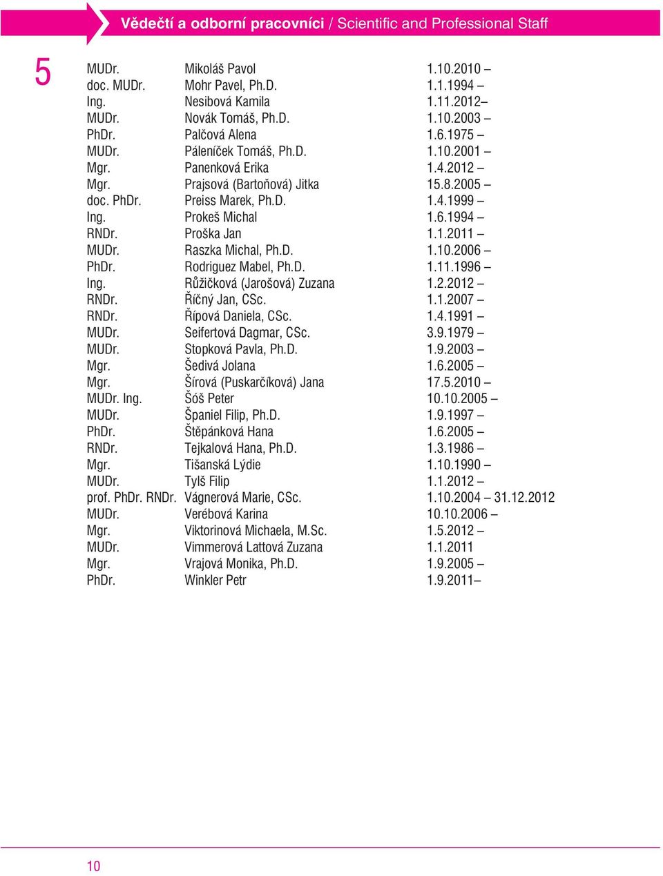 Proška Jan 1.1.2011 MUDr. Raszka Michal, Ph.D. 1.10.2006 PhDr. Rodriguez Mabel, Ph.D. 1.11.1996 Ing. Rùžièková (Jarošová) Zuzana 1.2.2012 RNDr. Øíèný Jan, CSc. 1.1.2007 RNDr. Øípová Daniela, CSc. 1.4.