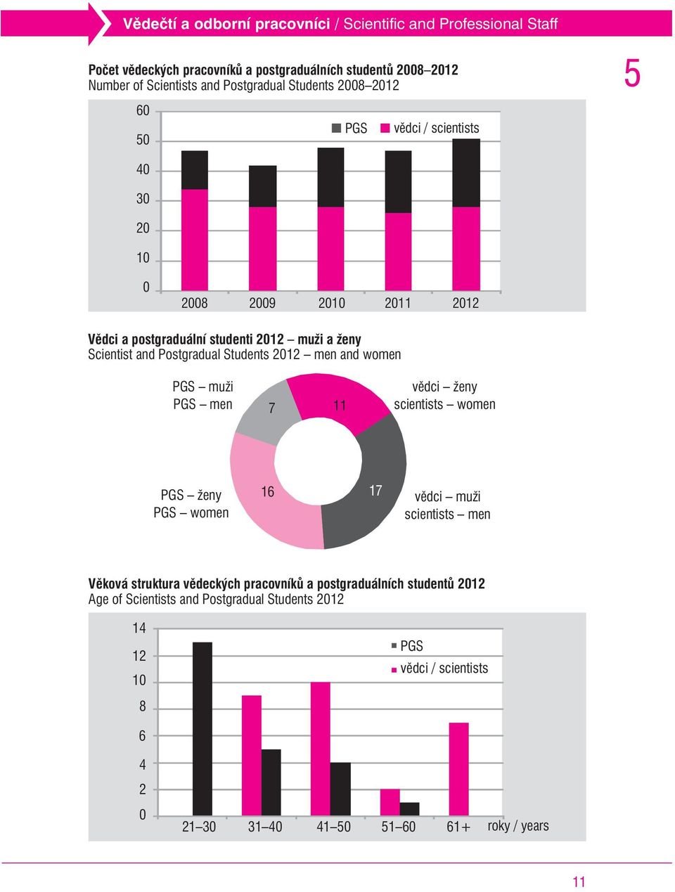 Postgradual Students 2012 men and women PGS muži PGS men 7 11 vìdci ženy scientists women PGS ženy PGS women 16 17 vìdci muži scientists men Vìková struktura