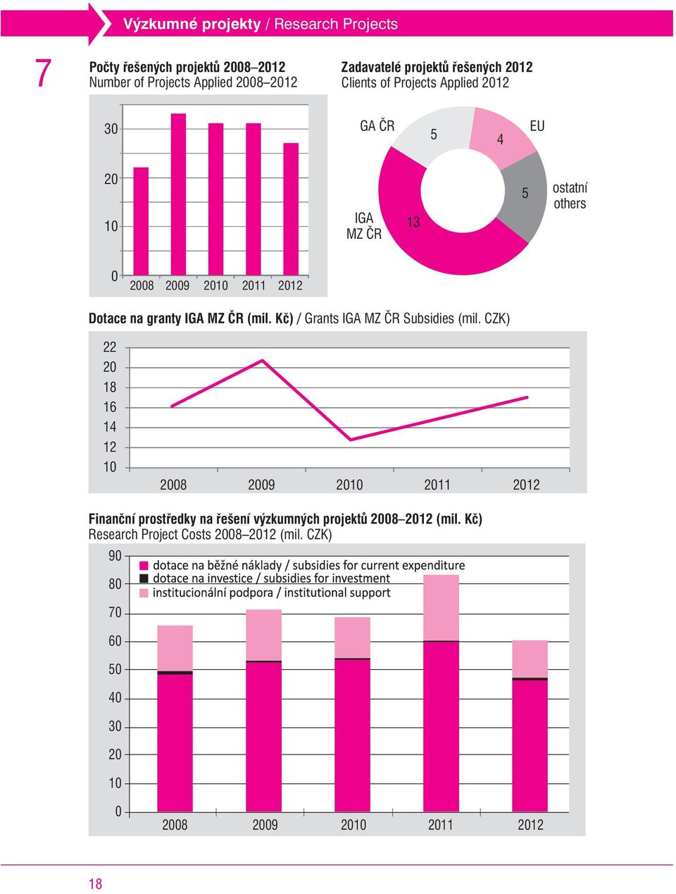 granty IGA MZ ÈR (mil. Kè) / Grants IGA MZ ÈR Subsidies (mil.