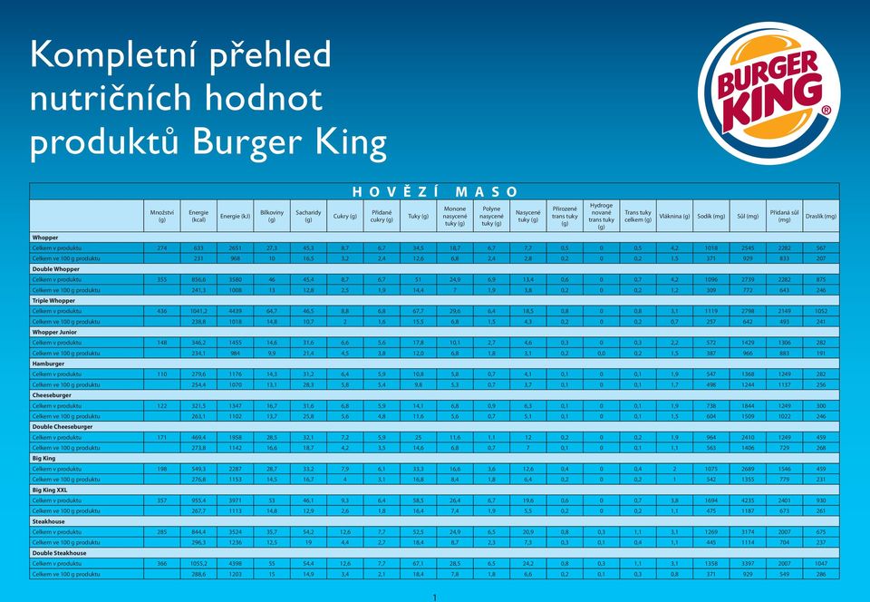 8,7 6,7 51 24,9 6,9 13,4 0,6 0 0,7 4,2 1096 2739 2282 875 Celkem ve 100 g produktu 241,3 1008 13 12,8 2,5 1,9 14,4 7 1,9 3,8 0,2 0 0,2 1,2 309 772 643 246 Triple Whopper Celkem v produktu 436 1041,2