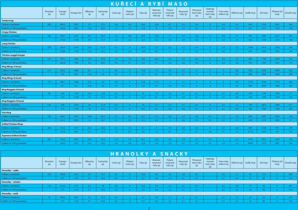 2221 292 Celkem ve 100 g produktu 273,6 1148 9,9 21,4 2,8 2,6 16,3 9,2 3,9 2,9 0,2 0 0,2 1,5 520 1300 1214 160 Long Chicken Celkem v produktu 209 584,9 2458 24,6 51,3 6,7 6 30,9 17,7 8,4 4,2 0,5 0
