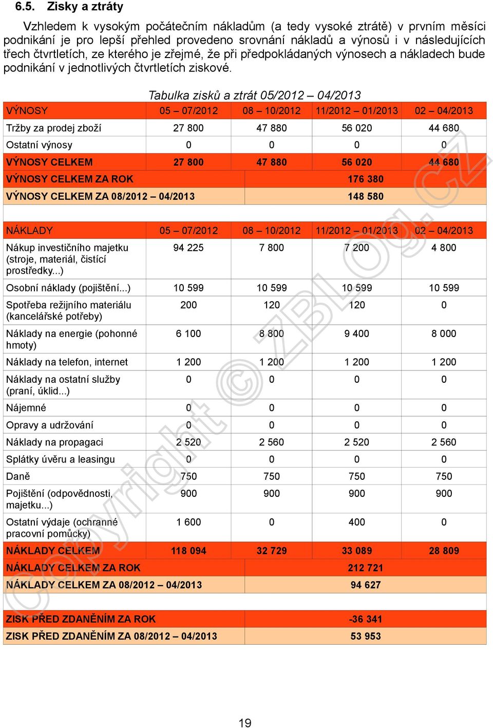 Tabulka zisků a ztrát 05/2012 04/2013 VÝNOSY 05 07/2012 08 10/2012 11/2012 01/2013 02 04/2013 Tržby za prodej zboží 27 800 47 880 56 020 44 680 Ostatní výnosy 0 0 0 0 VÝNOSY CELKEM 27 800 47 880 56