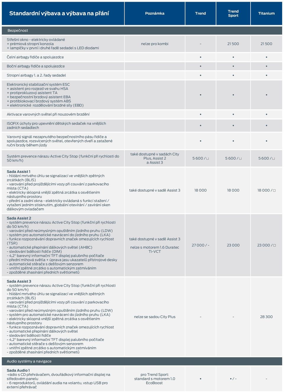 řady sedadel Elektronický stabilizační systém ESC + asistent pro rozjezd ve svahu HSA + protiprokluzový asistent TA + bezpečnostní brzdový asistent EBA + protiblokovací brzdový systém ABS +