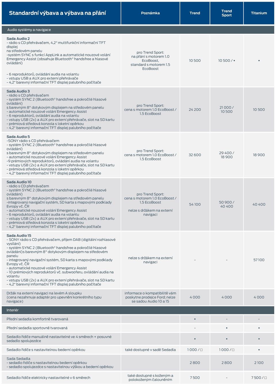 motorem 1.0 EcoBoost, standard s motorem 1.