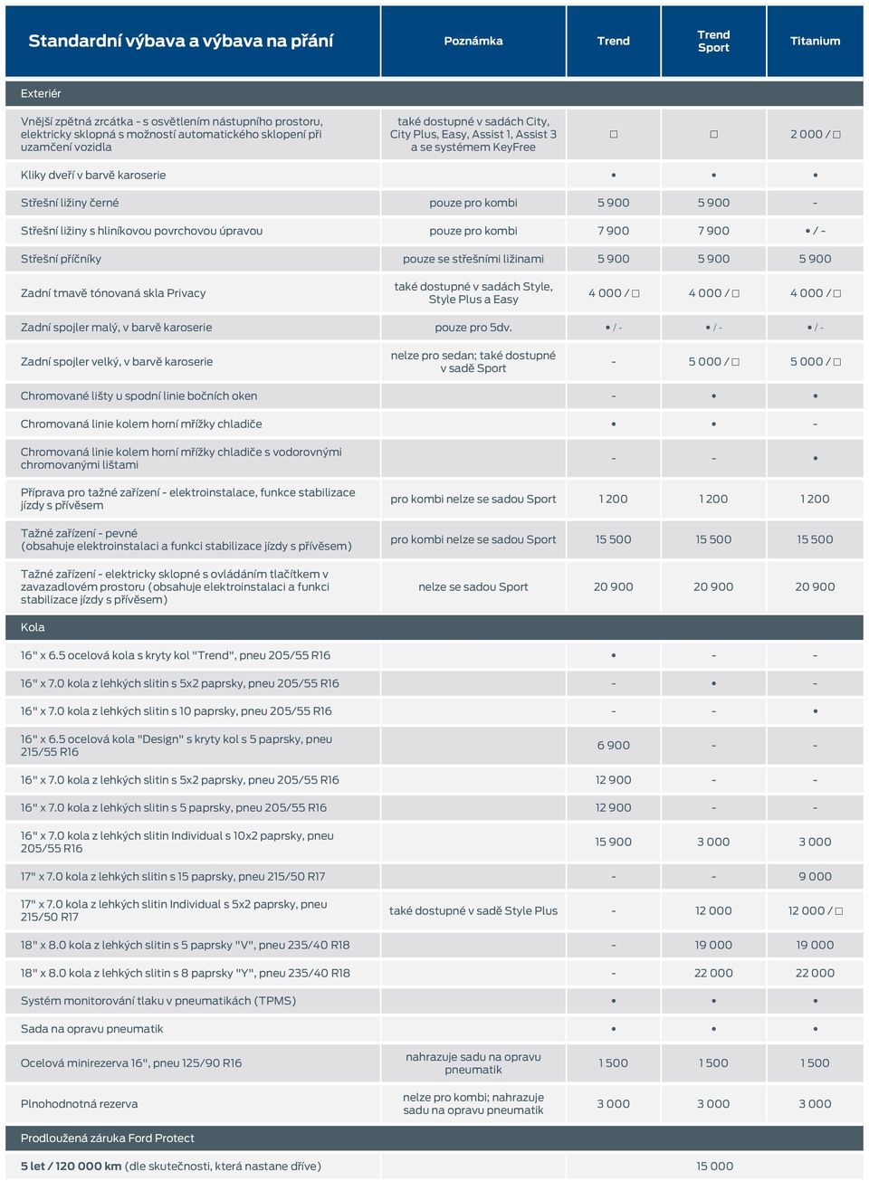 povrchovou úpravou pouze pro kombi 7 900 7 900 / - Střešní příčníky pouze se střešními ližinami 5 900 5 900 5 900 Zadní tmavě tónovaná skla Privacy také dostupné v sadách Style, Style Plus a Easy 4