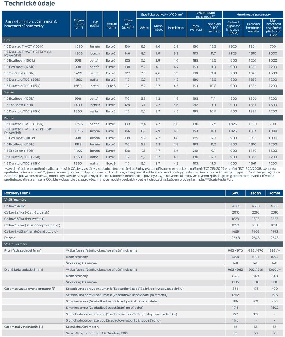 6 Duratec Ti-VCT (105 k) 1 596 benzín Euro 6 136 8,3 4,6 5,9 180 12,3 1 825 1 264 700 1.6 Duratec Ti-VCT (125 k) + 6st. PowerShift 1 596 benzín Euro 6 146 8,7 4,9 6,3 193 11,7 1 825 1 310 1 000 1.