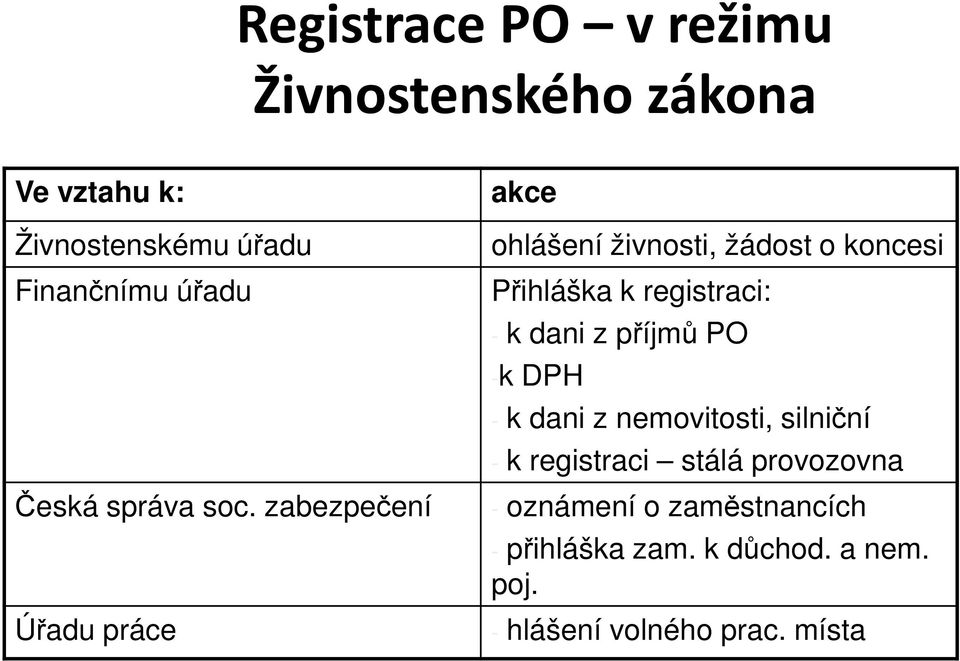 zabezpečení Úřadu práce akce ohlášení živnosti, žádost o koncesi Přihláška k registraci: - k dani