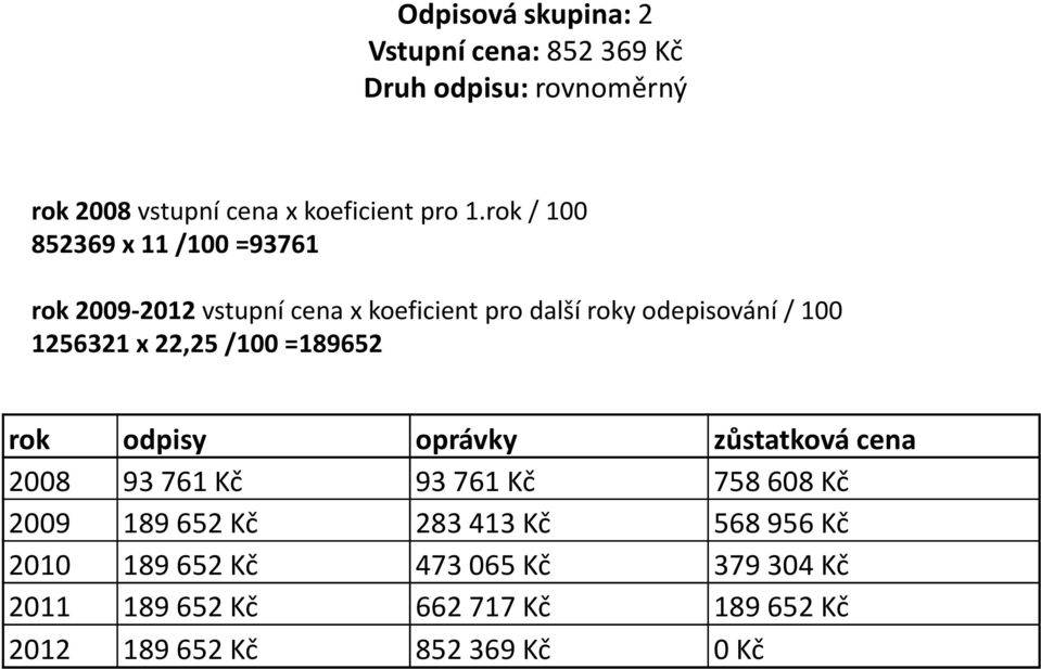 1256321 x 22,25 /100 =189652 rok odpisy oprávky zůstatková cena 2008 93761Kč 93761Kč 758608Kč 2009 189652Kč