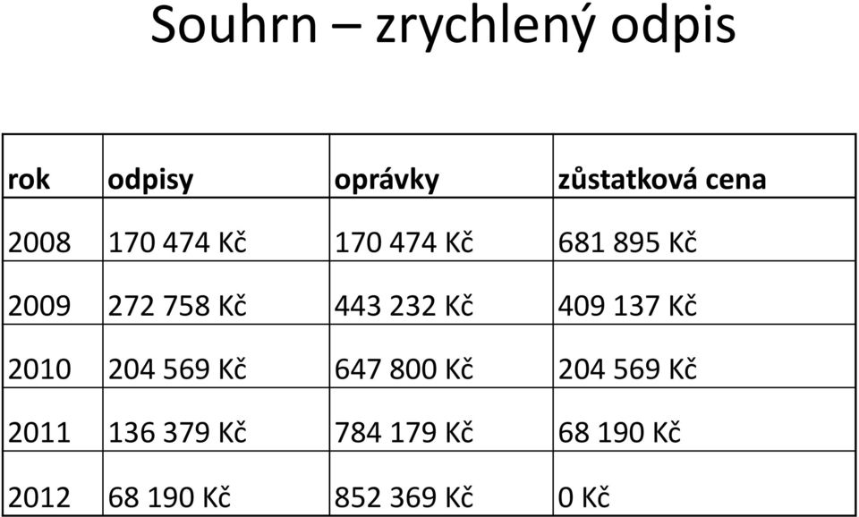 443232Kč 409137Kč 2010 204569Kč 647800Kč 204569Kč