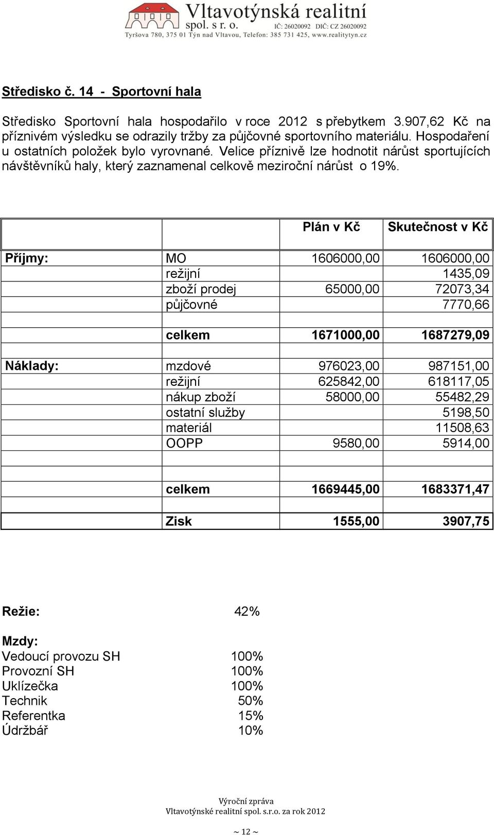 Plán v Kč Skutečnost v Kč Příjmy: MO 1606000,00 1606000,00 režijní 1435,09 zboží prodej 65000,00 72073,34 půjčovné 7770,66 celkem 1671000,00 1687279,09 Náklady: mzdové 976023,00 987151,00 režijní