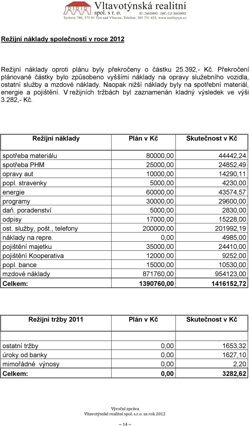 V režijních tržbách byl zaznamenán kladný výsledek ve výši 3.282,- Kč.