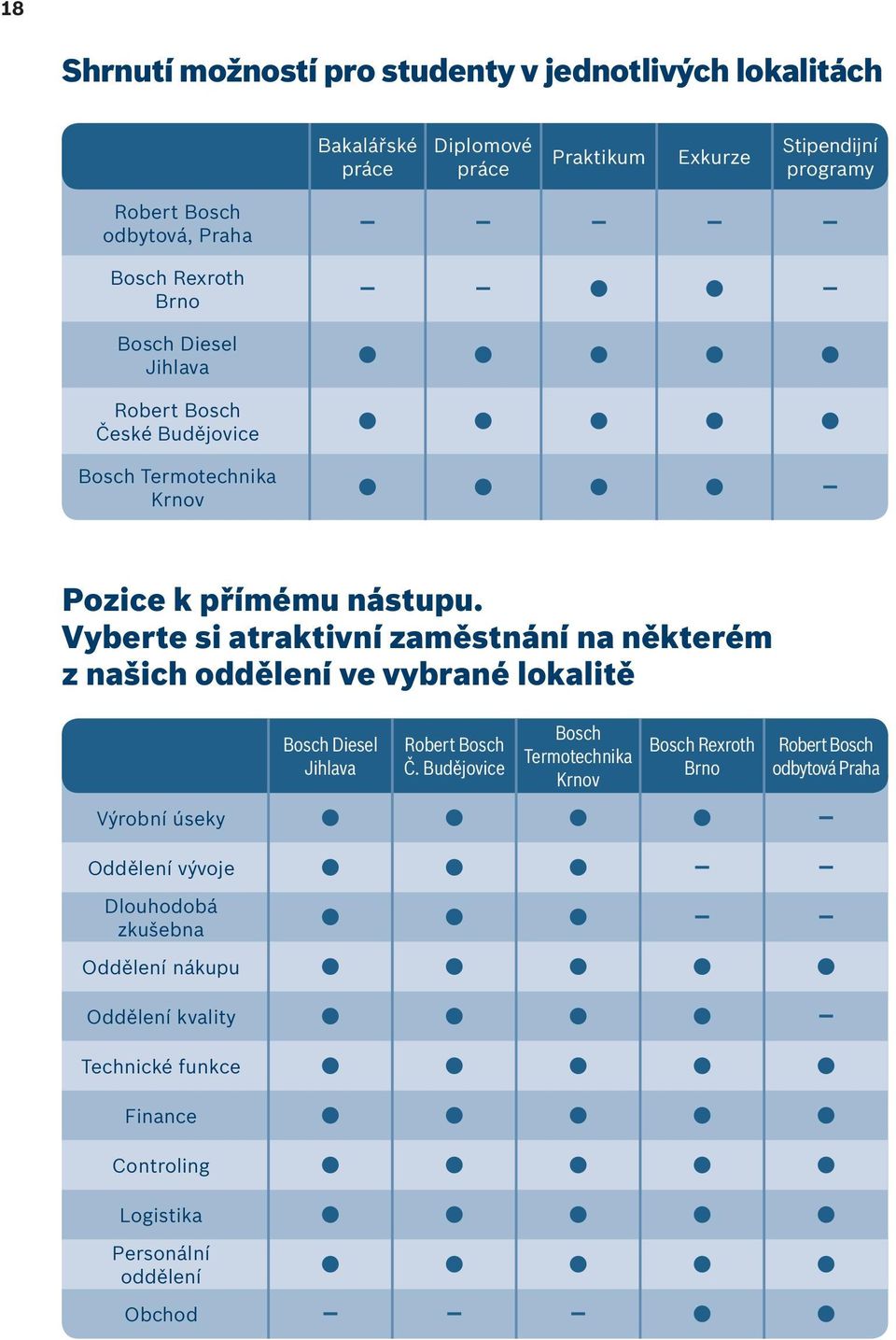 Vyberte si atraktivní zaměstnání na některém z našich oddělení ve vybrané lokalitě Bosch Diesel Jihlava Robert Bosch Č.