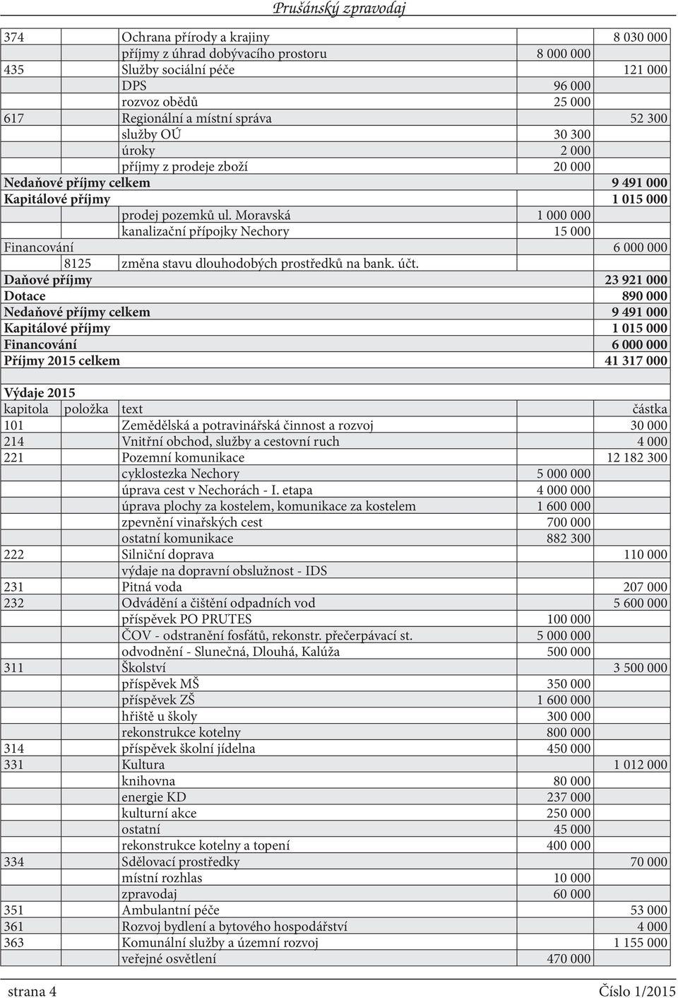 Moravská 1 000 000 kanalizační přípojky Nechory 15 000 Financování 6 000 000 8125 změna stavu dlouhodobých prostředků na bank. účt.