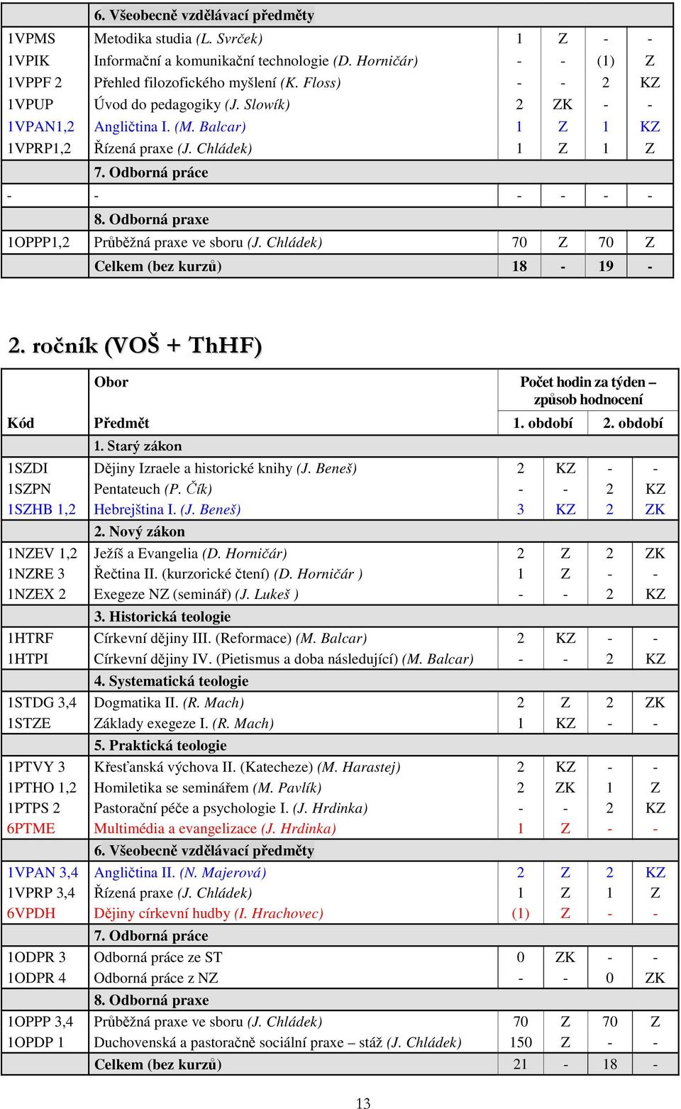 Odborná praxe 1OPPP1,2 Průběžná praxe ve sboru (J. Chládek) 70 Z 70 Z Celkem (bez kurzů) 18-19 - 2. ročník (VOŠ + ThHF) Obor Počet hodin za týden způsob hodnocení Kód Předmět 1. období 2. období 1.