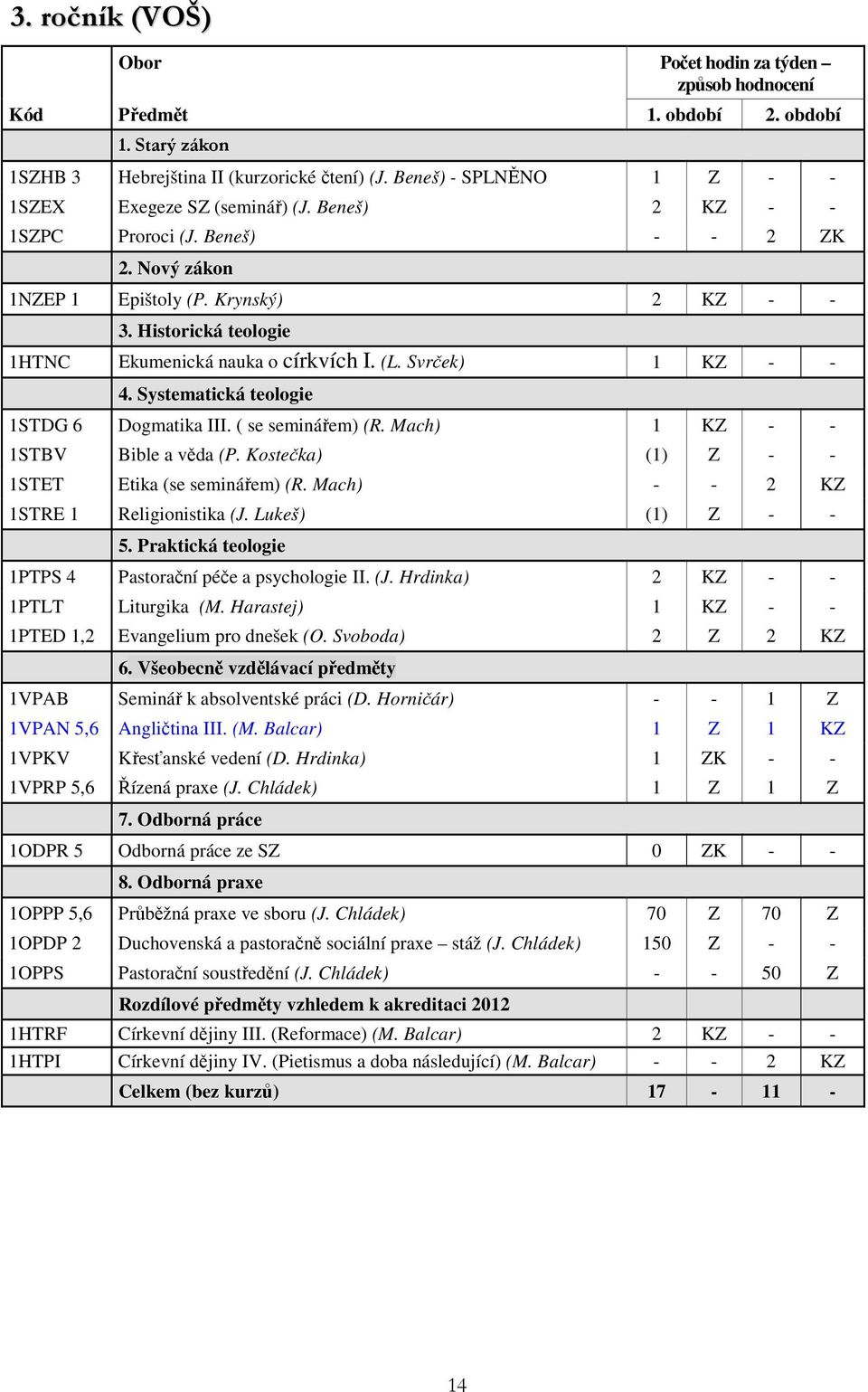 Historická teologie 1HTNC Ekumenická nauka o církvích I. (L. Svrček) 1 KZ - - 4. Systematická teologie 1STDG 6 Dogmatika III. ( se seminářem) (R. Mach) 1 KZ - - 1STBV Bible a věda (P.