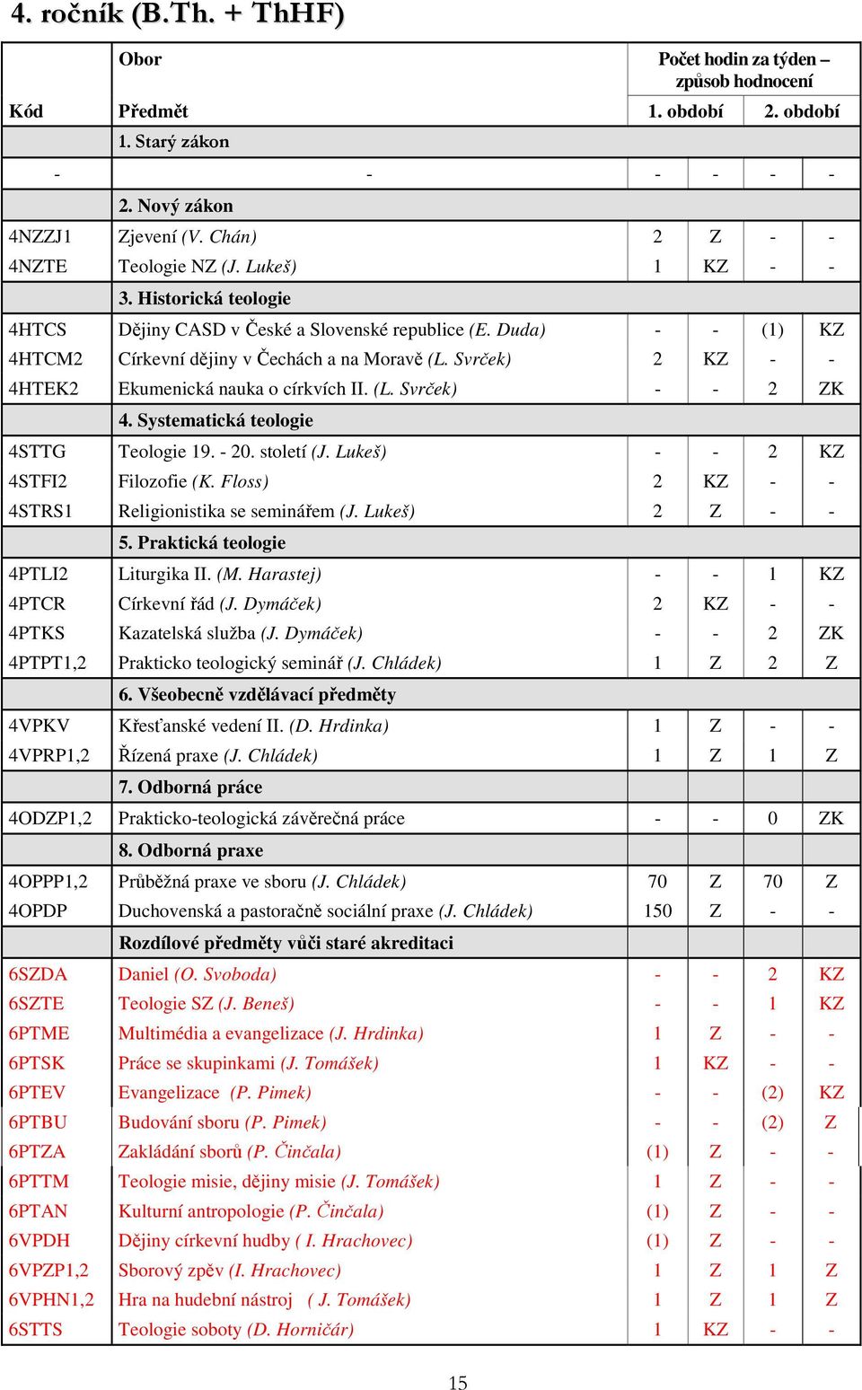 Svrček) 2 KZ - - 4HTEK2 Ekumenická nauka o církvích II. (L. Svrček) - - 2 ZK 4. Systematická teologie 4STTG Teologie 19. - 20. století (J. Lukeš) - - 2 KZ 4STFI2 Filozofie (K.