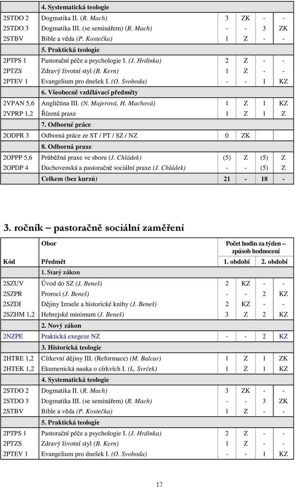 Všeobecně vzdělávací předměty 2VPAN 5,6 Angličtina III. (N. Majerová, H. Machová) 1 Z 1 KZ 2VPRP 1,2 Řízená praxe 1 Z 1 Z 7. Odborné práce 2ODPR 3 Odborná práce ze ST / PT / SZ / NZ 0 ZK 8.