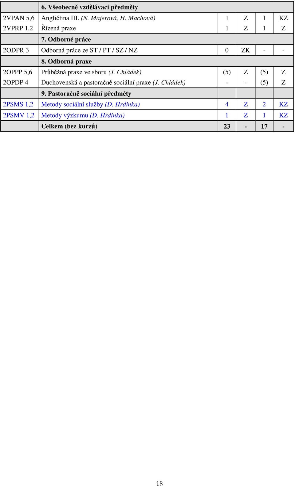 Odborná praxe 2OPPP 5,6 Průběžná praxe ve sboru (J. Chládek) (5) Z (5) Z 2OPDP 4 Duchovenská a pastoračně sociální praxe (J.