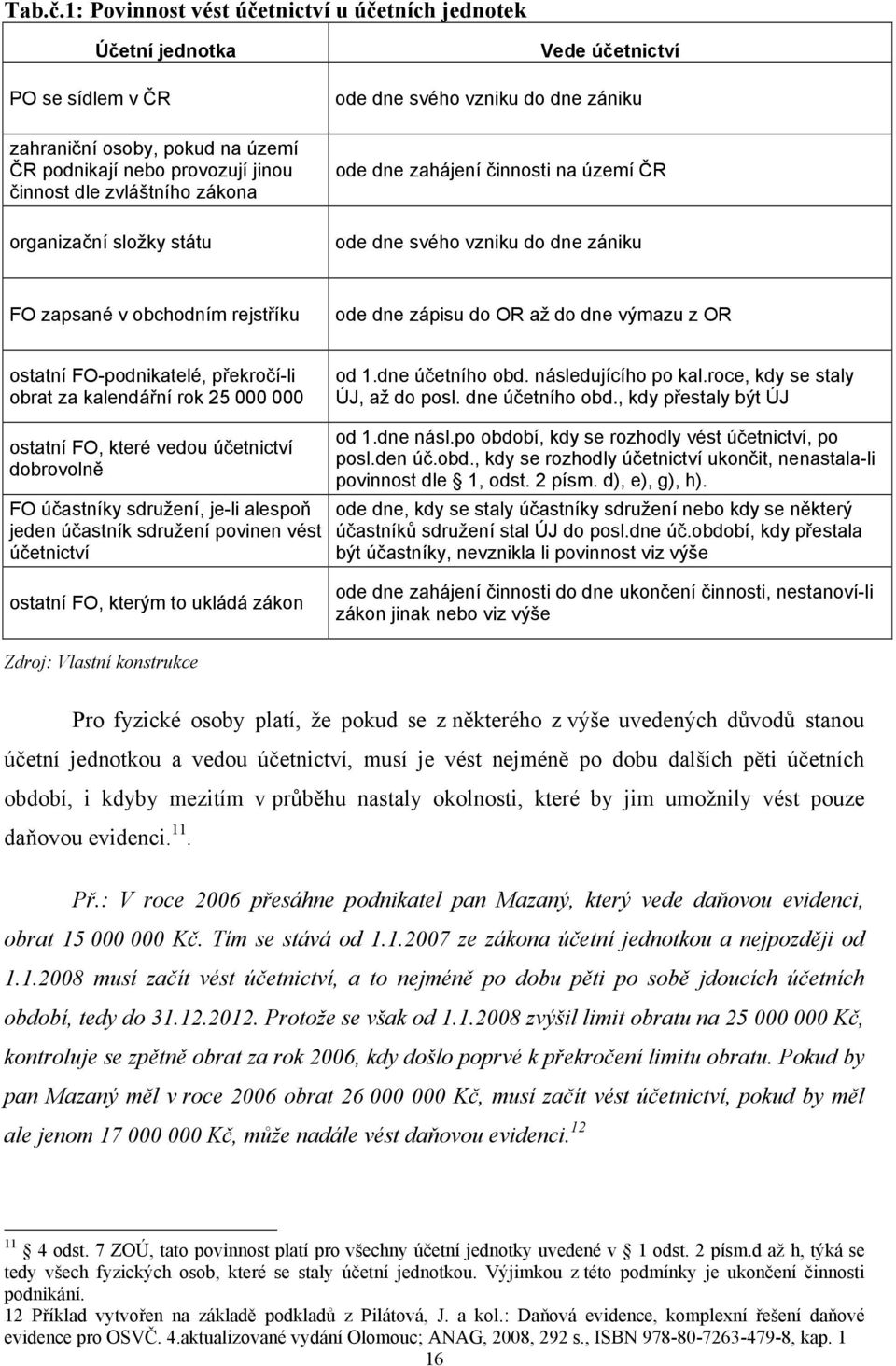 státu Vede účetnictví ode dne svého vzniku do dne zániku ode dne zahájení činnosti na území ČR ode dne svého vzniku do dne zániku FO zapsané v obchodním rejstříku ode dne zápisu do OR až do dne