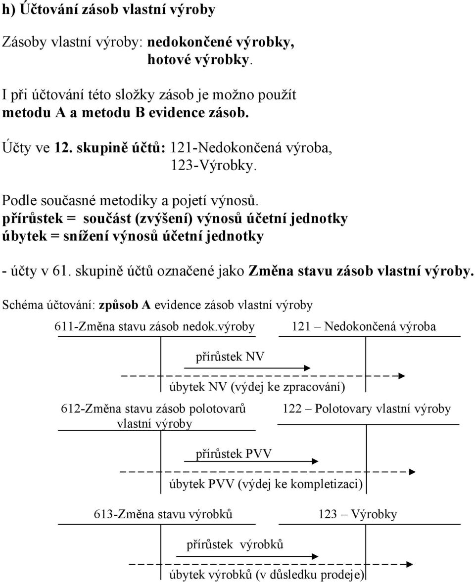 skupině účtů označené jako Změna stavu zásob vlastní výroby. Schéma účtování: způsob A evidence zásob vlastní výroby 611-Změna stavu zásob nedok.