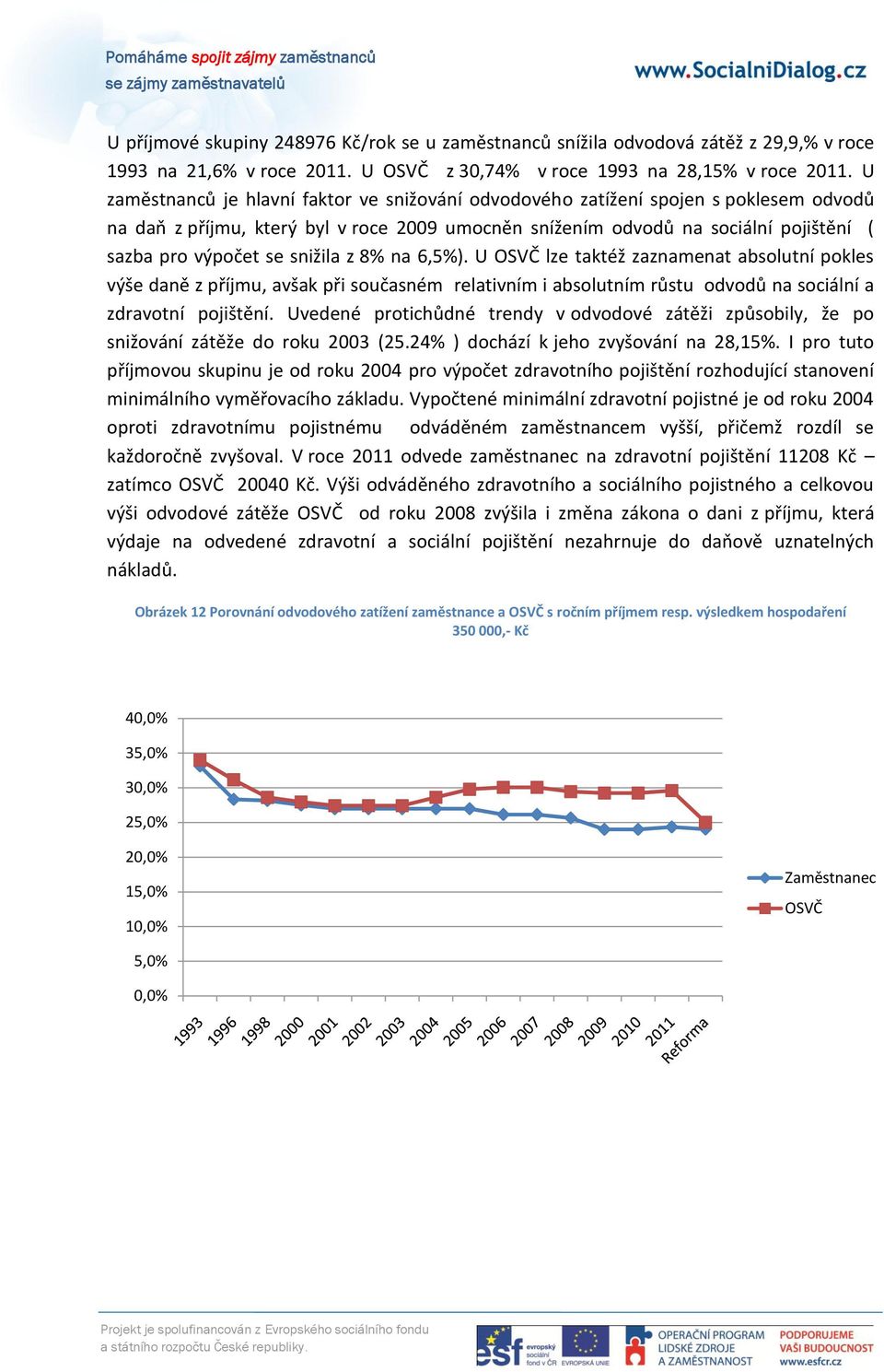 snižila z 8% na 6,5%). U lze taktéž zaznamenat absolutní pokles výše daně z příjmu, avšak při současném relativním i absolutním růstu odvodů na sociální a zdravotní pojištění.