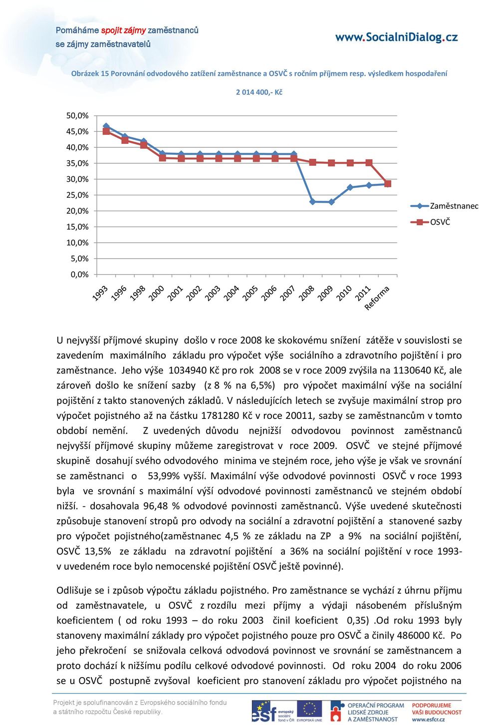 zavedením maximálního základu pro výpočet výše sociálního a zdravotního pojištění i pro zaměstnance.