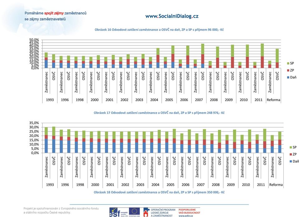 Odvodové zatížení zaměstnance a na daň, ZP a SP s příjmem 248 976,- Kč 35,0% 30,0% 25,0% 20,0% 15,0% 10,0% 5,0% 0,0% SP ZP Dap 1993 1996 1998