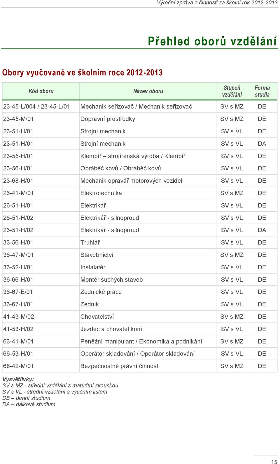 výroba / Klempíř SV s VL DE 23-56-H/01 Obráběč kovů / Obráběč kovů SV s VL DE 23-68-H/01 Mechanik opravář motorových vozidel SV s VL DE 26-41-M/01 Elektrotechnika SV s MZ DE 26-51-H/01 Elektrikář SV