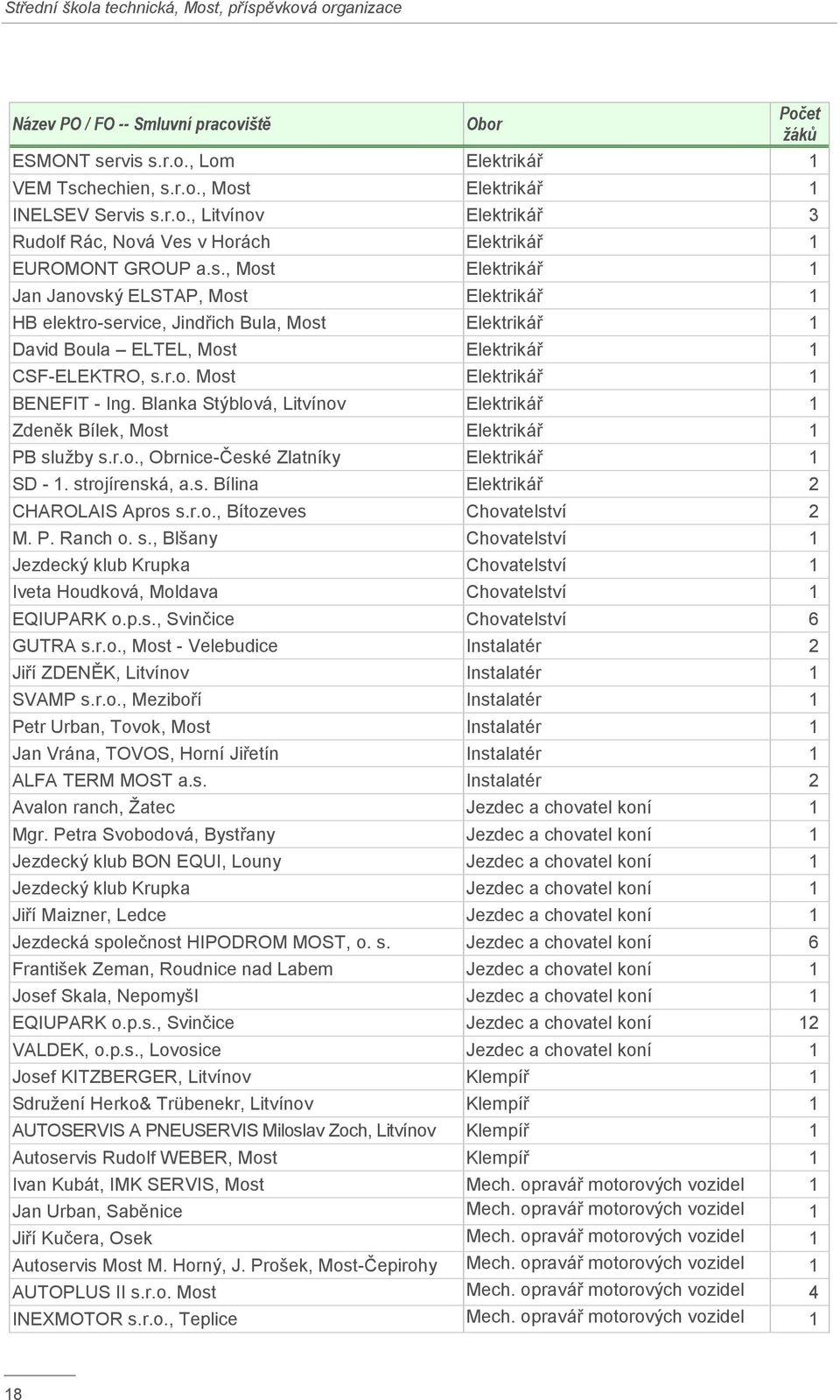 Blanka Stýblová, Litvínov Elektrikář 1 Zdeněk Bílek, Most Elektrikář 1 PB služby s.r.o., Obrnice-České Zlatníky Elektrikář 1 SD - 1. strojírenská, a.s. Bílina Elektrikář 2 CHAROLAIS Apros s.r.o., Bítozeves Chovatelství 2 M.