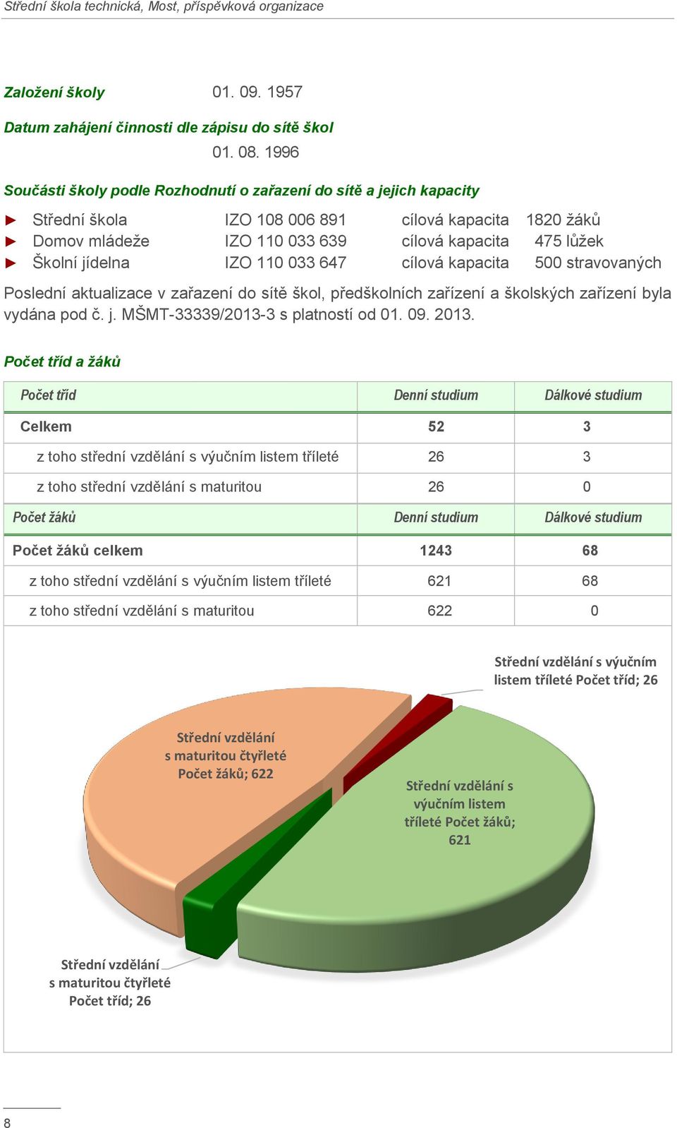 jídelna IZO 110 033 647 cílová kapacita 500 stravovaných Poslední aktualizace v zařazení do sítě škol, předškolních zařízení a školských zařízení byla vydána pod č. j.